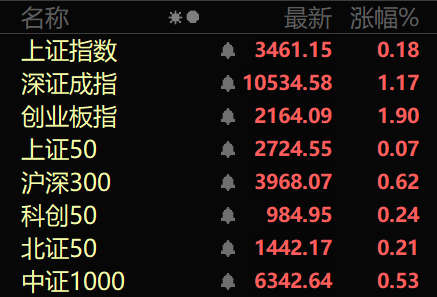 多股涨停！A股强势板块，全线爆发！