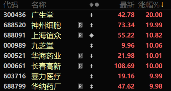 多股涨停！A股强势板块，全线爆发！