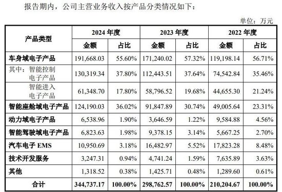 靠奇瑞汽车“撑业绩”，传感器厂商埃泰克谋上市