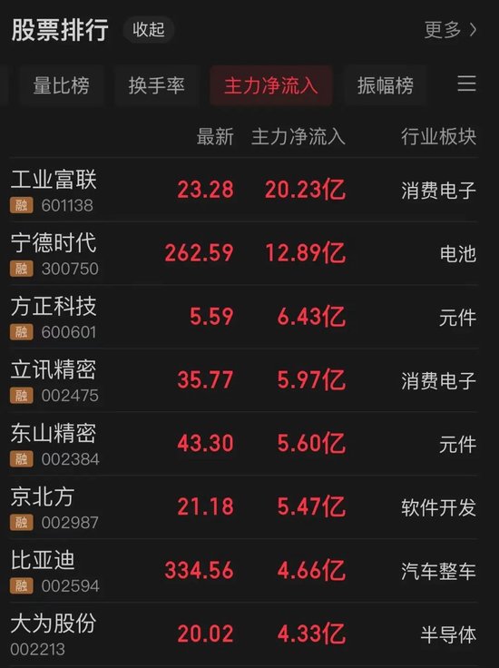 601138，涨停！主力资金净流入，A股第一