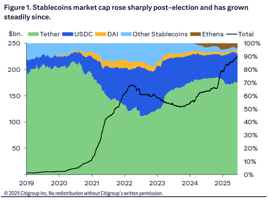 花旗：美元稳定币“反映而非巩固”美元地位，非美稳定币是“去美元化”重要指标