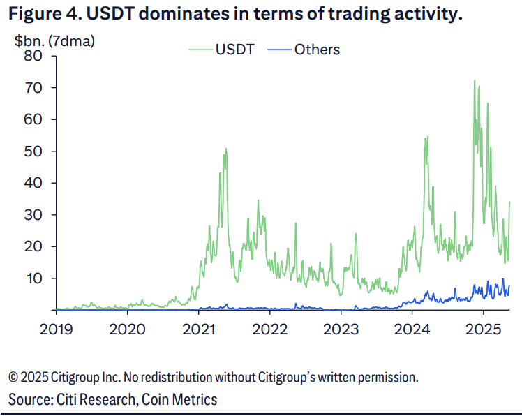 花旗：美元稳定币“反映而非巩固”美元地位，非美稳定币是“去美元化”重要指标