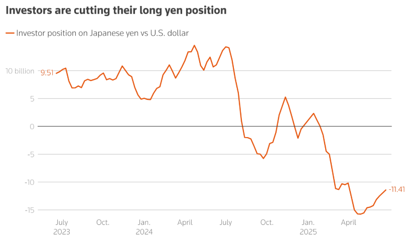 今年“最热交易”降温！短期贬值风险积聚，日元升值押注退潮