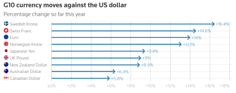 今年“最热交易”降温！短期贬值风险积聚，日元升值押注退潮