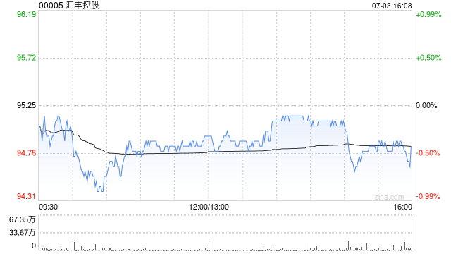 高盛：升汇丰控股目标价至109港元 料次季基本税前利润同比降8% 维持“买入”评级