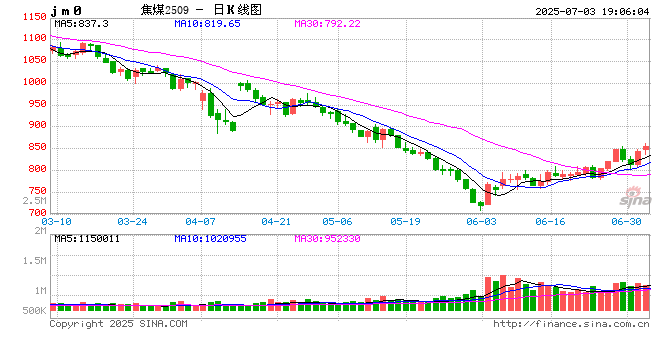 国投期货：焦煤“反内卷”逆袭？