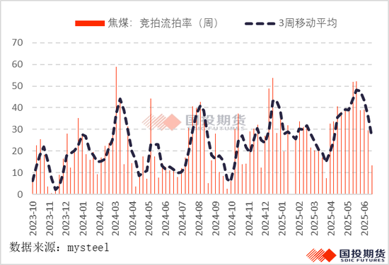 国投期货：焦煤“反内卷”逆袭？