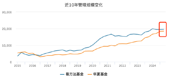 2025上半年华夏基金规模增速14%猛追易方达，规模差距仅剩654亿元