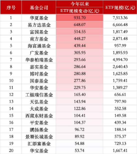 2025上半年华夏基金规模增速14%猛追易方达，规模差距仅剩654亿元