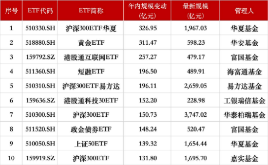 2025上半年华夏基金规模增速14%猛追易方达，规模差距仅剩654亿元