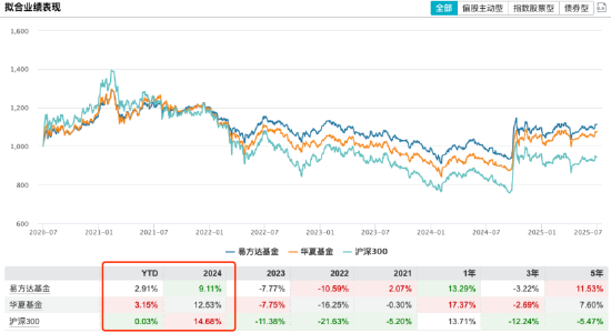 2025上半年华夏基金规模增速14%猛追易方达，规模差距仅剩654亿元