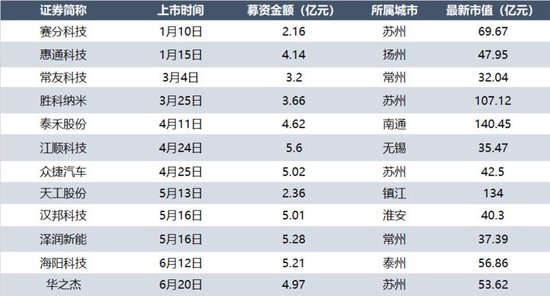 上半年江苏收获12个IPO，苏州领跑全省，还有近80家苏企正在排队