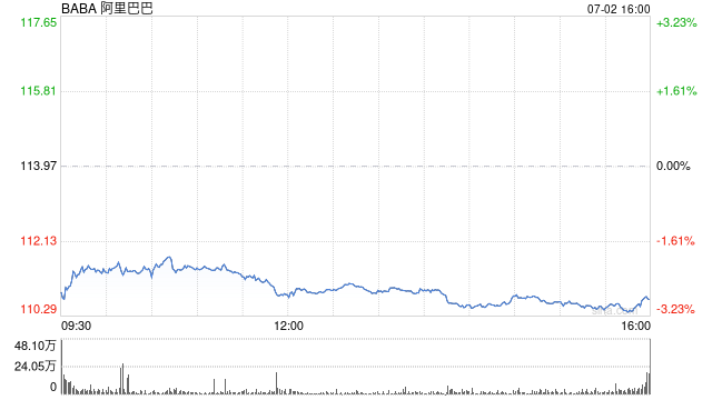 阿里巴巴拟发行约120亿港元可交换债券