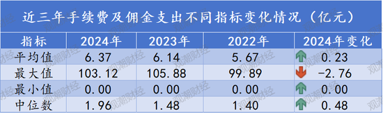 排行榜丨再升！三星、中路、汇友相互、比亚迪手续费佣金增超100%，财险业超6成险企上升