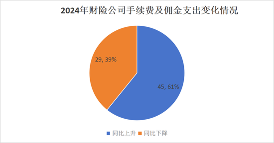 排行榜丨再升！三星、中路、汇友相互、比亚迪手续费佣金增超100%，财险业超6成险企上升