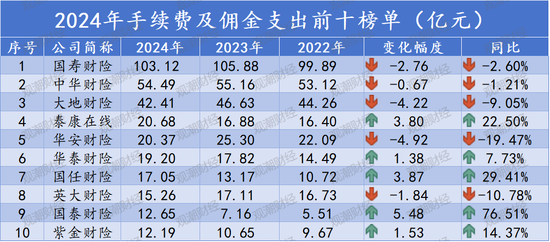 排行榜丨再升！三星、中路、汇友相互、比亚迪手续费佣金增超100%，财险业超6成险企上升
