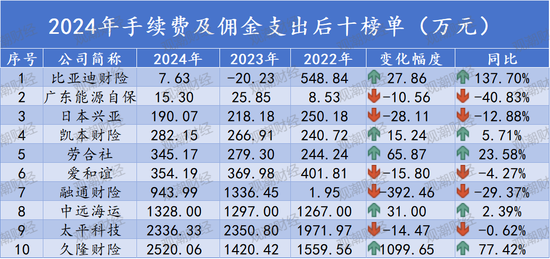 排行榜丨再升！三星、中路、汇友相互、比亚迪手续费佣金增超100%，财险业超6成险企上升
