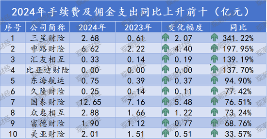 排行榜丨再升！三星、中路、汇友相互、比亚迪手续费佣金增超100%，财险业超6成险企上升