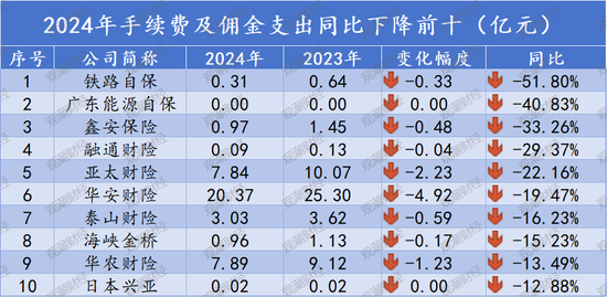 排行榜丨再升！三星、中路、汇友相互、比亚迪手续费佣金增超100%，财险业超6成险企上升