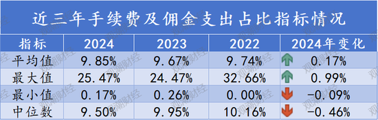 排行榜丨再升！三星、中路、汇友相互、比亚迪手续费佣金增超100%，财险业超6成险企上升