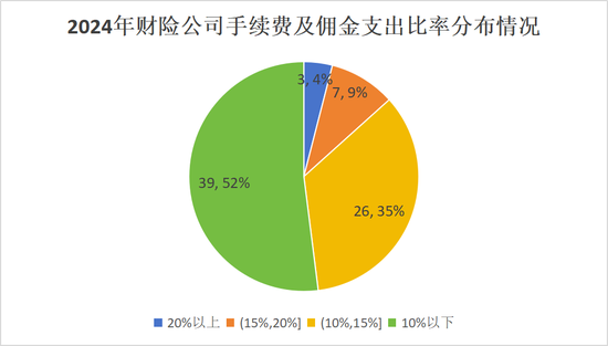 排行榜丨再升！三星、中路、汇友相互、比亚迪手续费佣金增超100%，财险业超6成险企上升