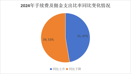 排行榜丨再升！三星、中路、汇友相互、比亚迪手续费佣金增超100%，财险业超6成险企上升