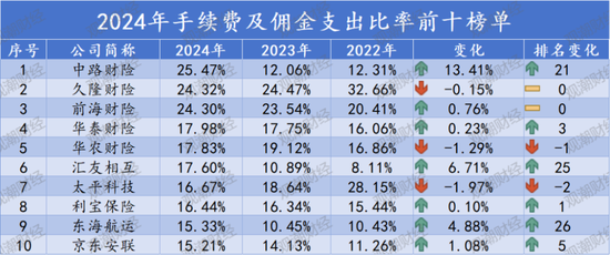 排行榜丨再升！三星、中路、汇友相互、比亚迪手续费佣金增超100%，财险业超6成险企上升