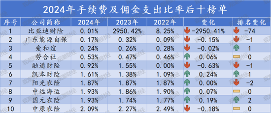 排行榜丨再升！三星、中路、汇友相互、比亚迪手续费佣金增超100%，财险业超6成险企上升