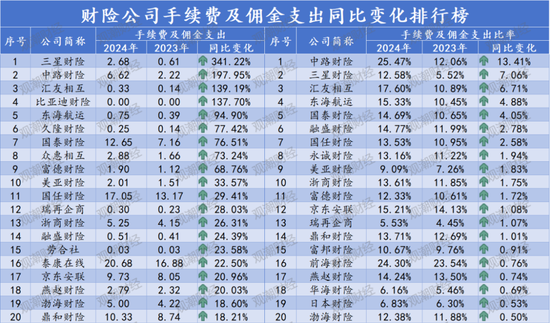 排行榜丨再升！三星、中路、汇友相互、比亚迪手续费佣金增超100%，财险业超6成险企上升