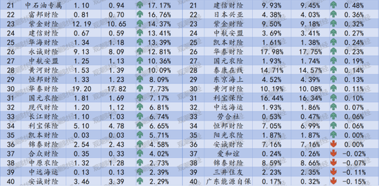 排行榜丨再升！三星、中路、汇友相互、比亚迪手续费佣金增超100%，财险业超6成险企上升