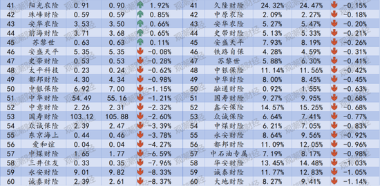 排行榜丨再升！三星、中路、汇友相互、比亚迪手续费佣金增超100%，财险业超6成险企上升