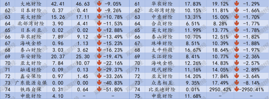 排行榜丨再升！三星、中路、汇友相互、比亚迪手续费佣金增超100%，财险业超6成险企上升