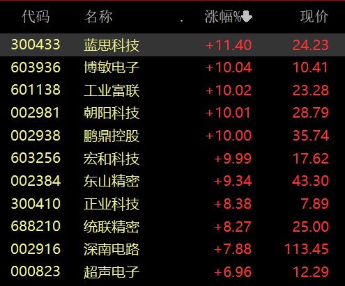 午后，4600亿元市值巨头涨停