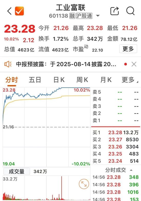 午后，4600亿元市值巨头涨停