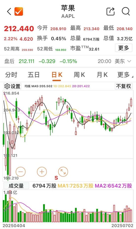 午后，4600亿元市值巨头涨停