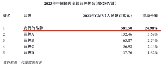 西普尼二次赴港IPO：国产足金手表龙头，销量下滑，账期放宽，现金流吃紧