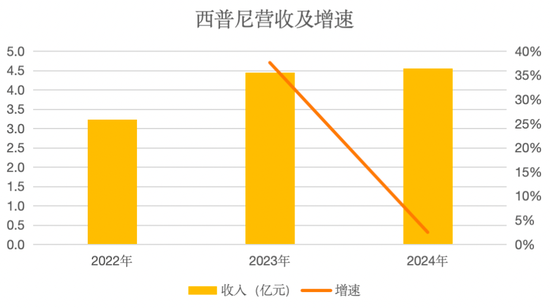 西普尼二次赴港IPO：国产足金手表龙头，销量下滑，账期放宽，现金流吃紧