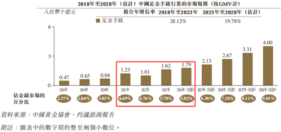 西普尼二次赴港IPO：国产足金手表龙头，销量下滑，账期放宽，现金流吃紧