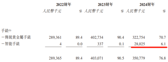 西普尼二次赴港IPO：国产足金手表龙头，销量下滑，账期放宽，现金流吃紧