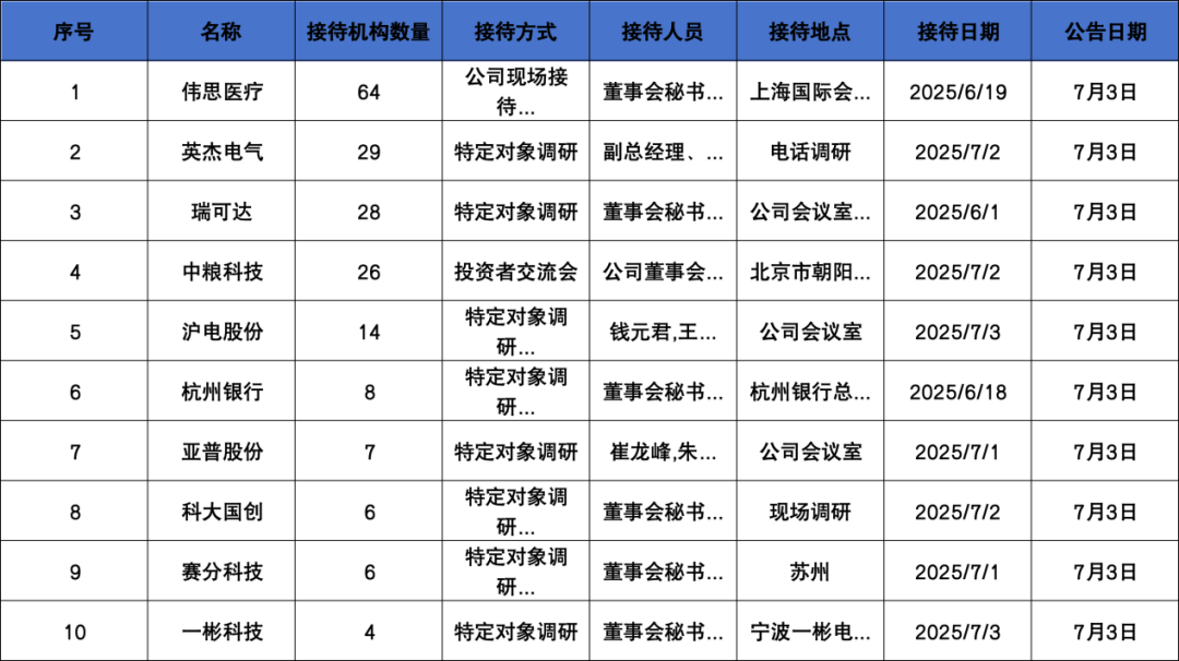 调研汇总：华夏、兴全、嘉实基金等64家明星机构调研伟思医疗！