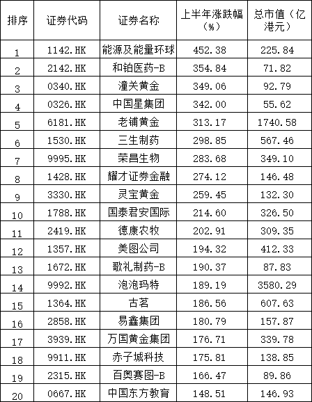 逆袭全球“双冠”，香港资本市场大狂欢！谁在领涨？谁吃到了IPO大餐？