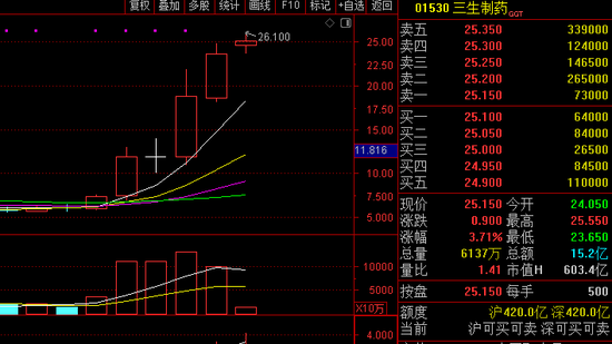逆袭全球“双冠”，香港资本市场大狂欢！谁在领涨？谁吃到了IPO大餐？