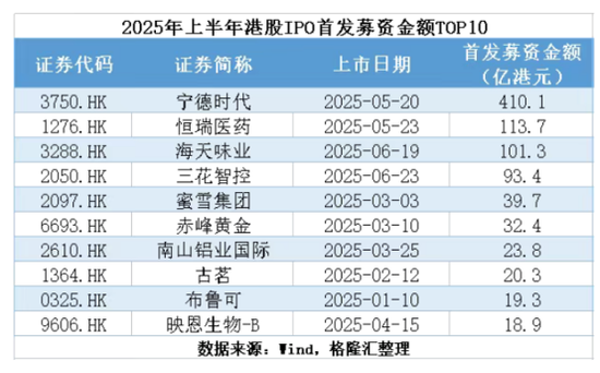 逆袭全球“双冠”，香港资本市场大狂欢！谁在领涨？谁吃到了IPO大餐？