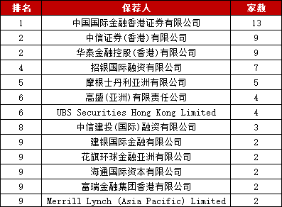 逆袭全球“双冠”，香港资本市场大狂欢！谁在领涨？谁吃到了IPO大餐？
