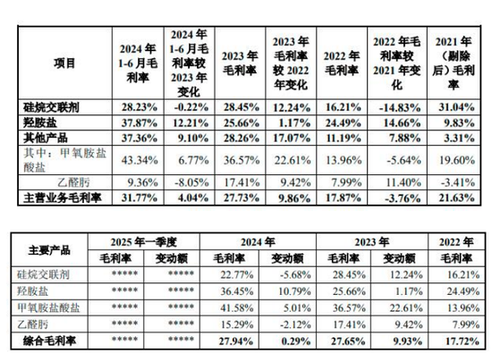 做化学添加剂年入12亿，锦华新材IPO被三问募投项目合理性