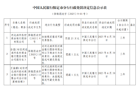 河北涿州农商银行因未按规定报送可疑交易报告被罚21万元
