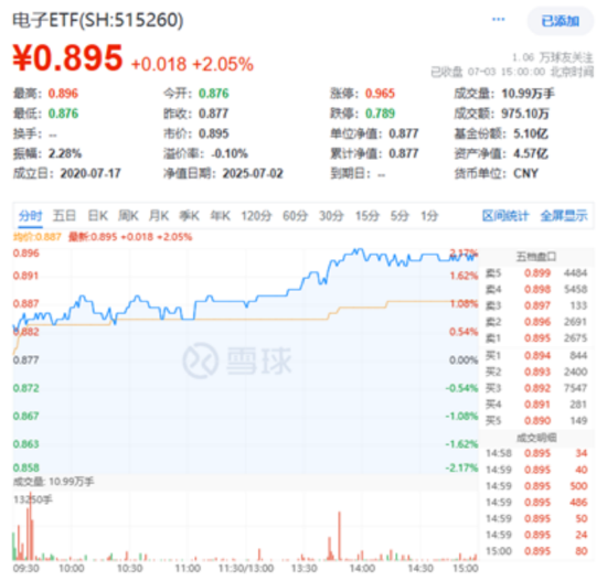 突发，中美贸易现“休战”信号！电子ETF、药ETF携手涨逾2%，资金连续抢筹创业板人工智能