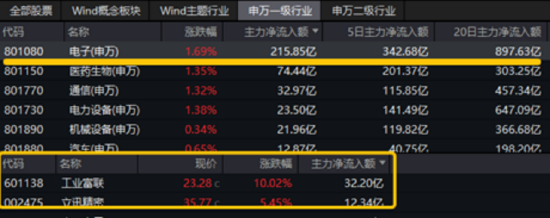 突发，中美贸易现“休战”信号！电子ETF、药ETF携手涨逾2%，资金连续抢筹创业板人工智能