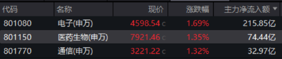 突发，中美贸易现“休战”信号！电子ETF、药ETF携手涨逾2%，资金连续抢筹创业板人工智能