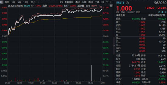 突发，中美贸易现“休战”信号！电子ETF、药ETF携手涨逾2%，资金连续抢筹创业板人工智能